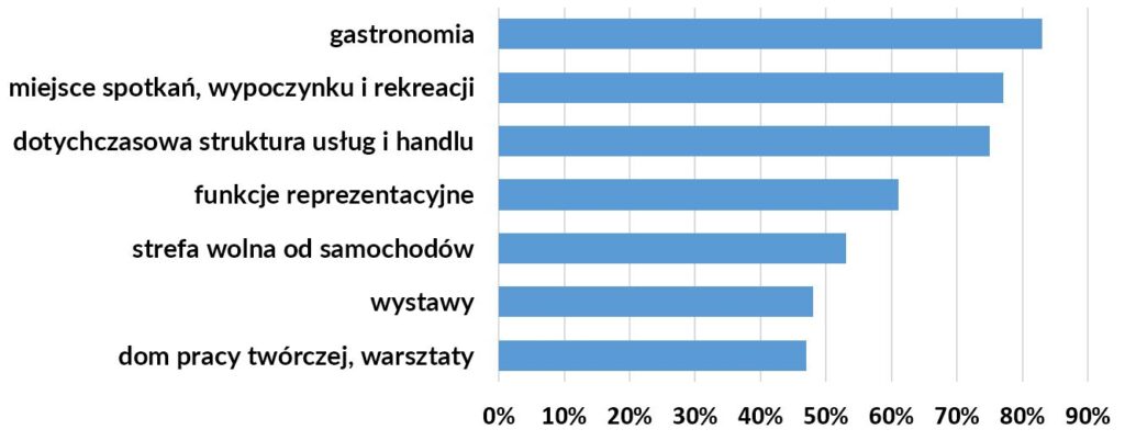 wykres - funkcje rynku 