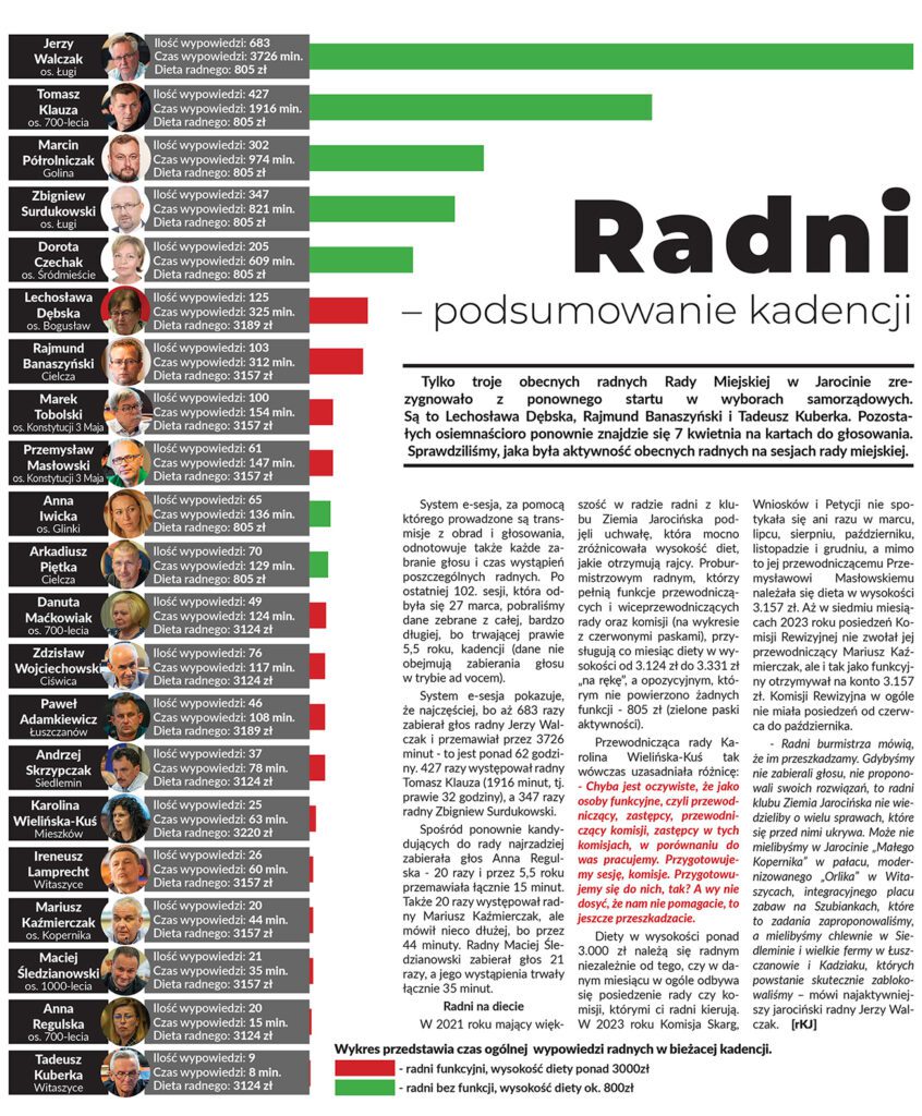 aktywność radnych -podsumowanie kadencji